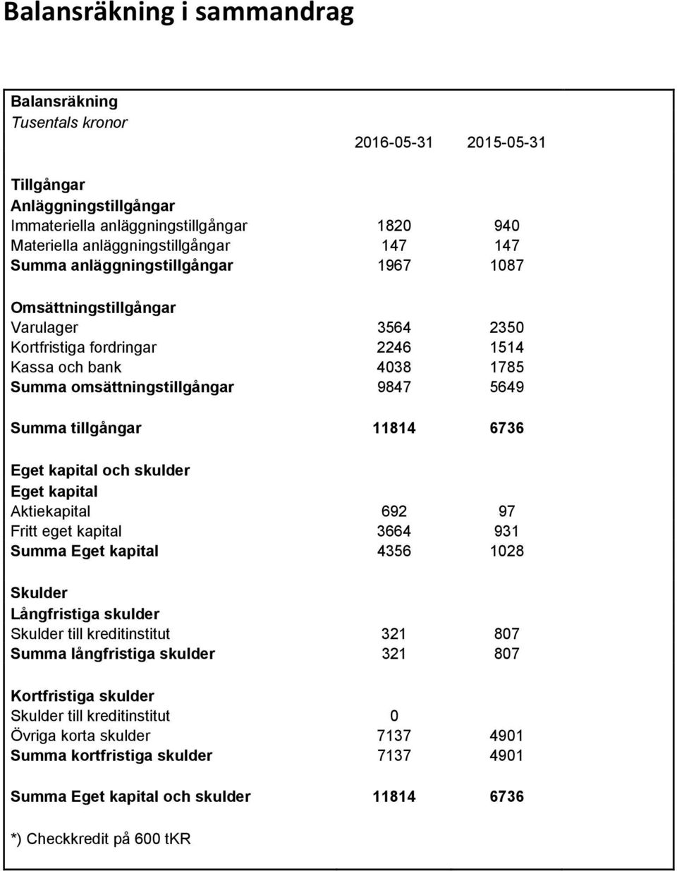 6736 Eget kapital och skulder Eget kapital Aktiekapital 692 97 Fritt eget kapital 3664 931 Summa Eget kapital 4356 1028 Skulder Långfristiga skulder Skulder till kreditinstitut 321 807 Summa