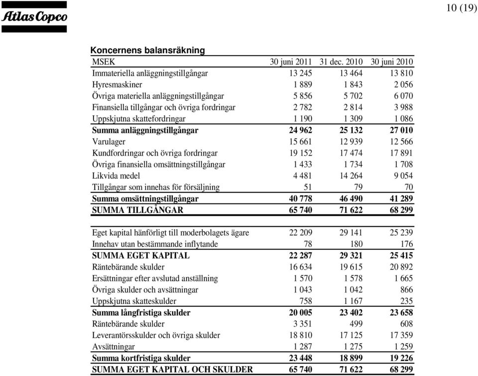 fordringar 2 782 2 814 3 988 Uppskjutna skattefordringar 1 190 1 309 1 086 Summa anläggningstillgångar 24 962 25 132 27 010 Varulager 15 661 12 939 12 566 Kundfordringar och övriga fordringar 19 152