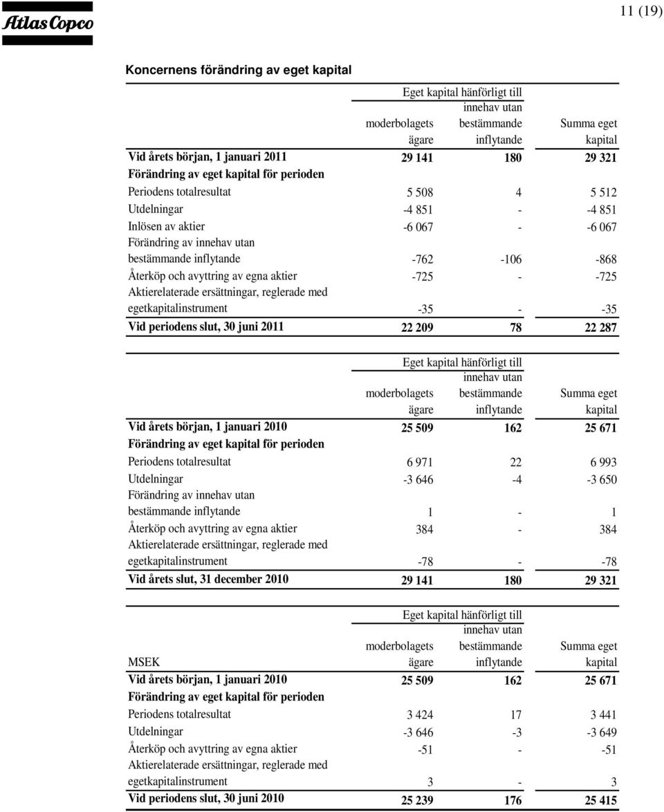 -762-106 -868 Återköp och avyttring av egna aktier -725 - -725 Aktierelaterade ersättningar, reglerade med egetkapitalinstrument -35 - -35 Vid periodens slut, 30 juni 2011 22 209 78 22 287 Eget