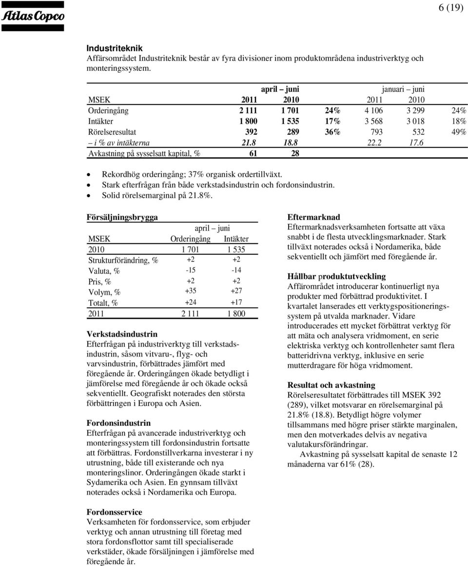 2 17.6 Avkastning på sysselsatt kapital, % 61 28 Rekordhög orderingång; 37% organisk ordertillväxt. Stark efterfrågan från både verkstadsindustrin och fordonsindustrin. Solid rörelsemarginal på 21.8%.
