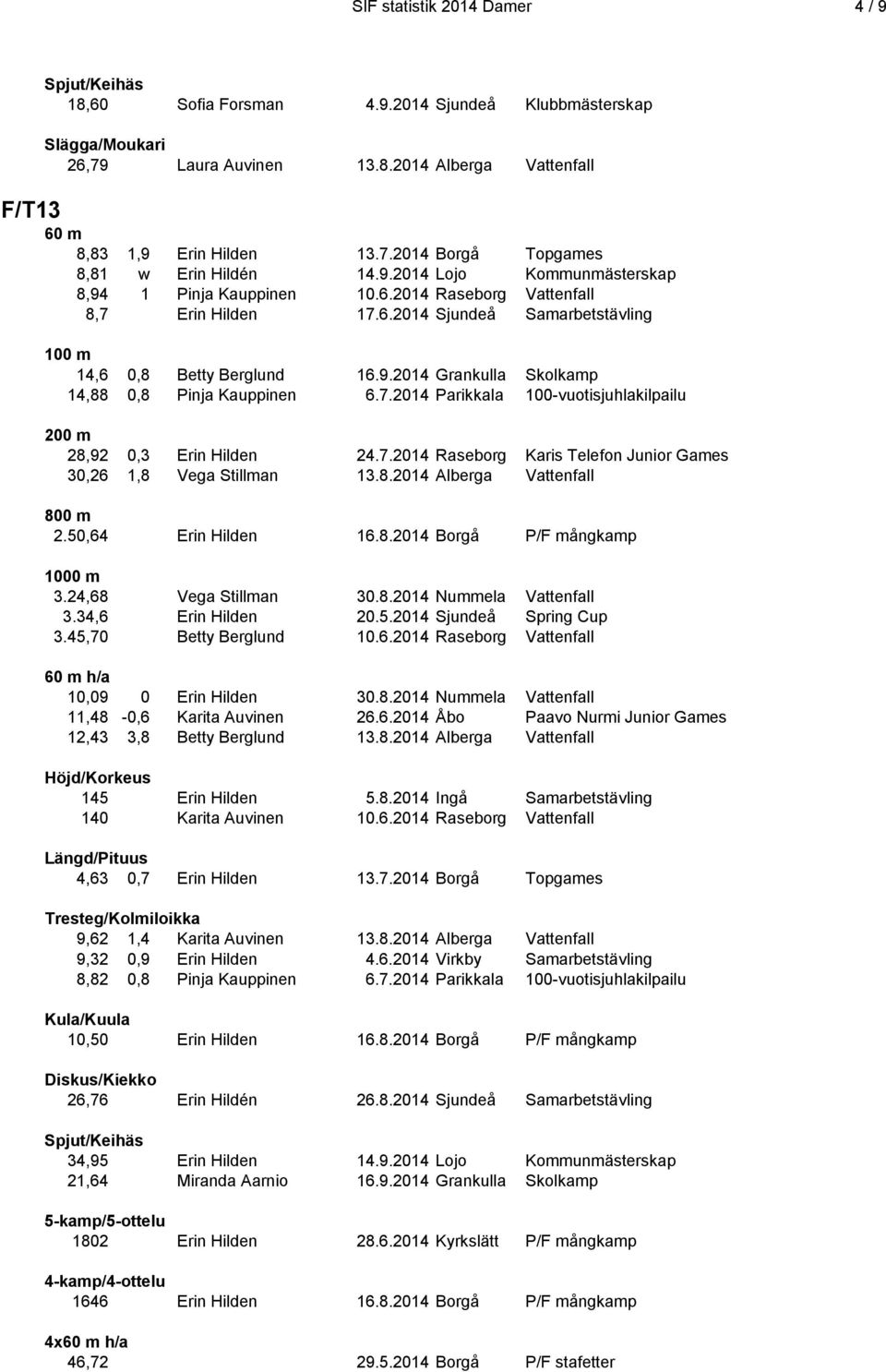 7.2014 Parikkala 100-vuotisjuhlakilpailu 200 m 28,92 0,3 Erin Hilden 24.7.2014 Raseborg Karis Telefon Junior Games 30,26 1,8 Vega Stillman 13.8.2014 Alberga Vattenfall 2.50,64 Erin Hilden 16.8.2014 Borgå P/F mångkamp 1000 m 3.