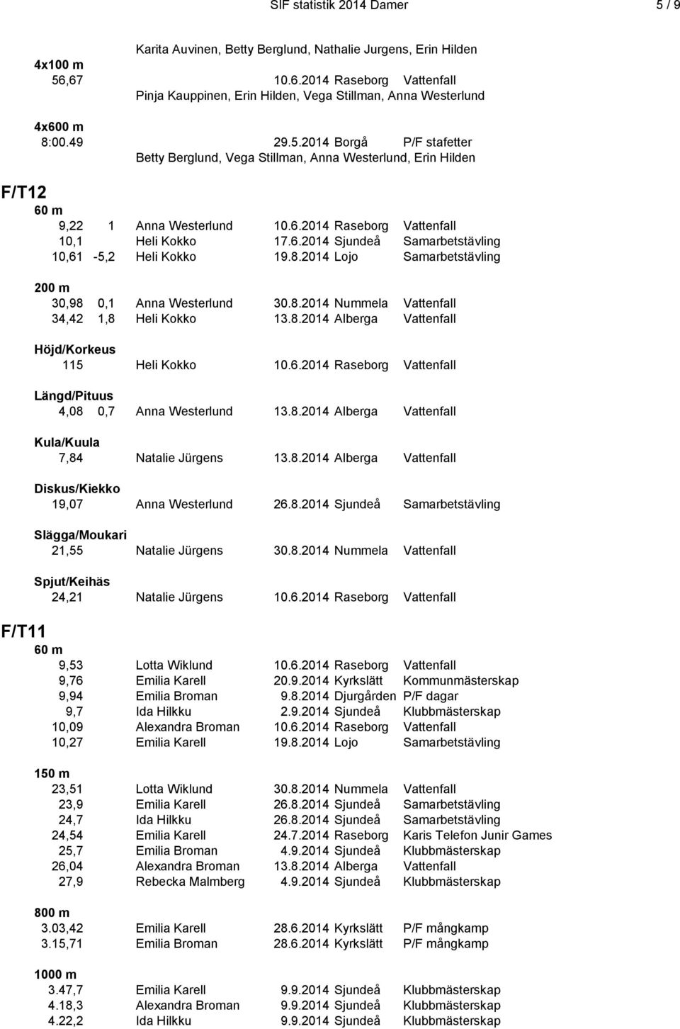 8.2014 Lojo Samarbetstävling 200 m 30,98 0,1 Anna Westerlund 30.8.2014 Nummela Vattenfall 34,42 1,8 Heli Kokko 13.8.2014 Alberga Vattenfall 115 Heli Kokko 10.6.
