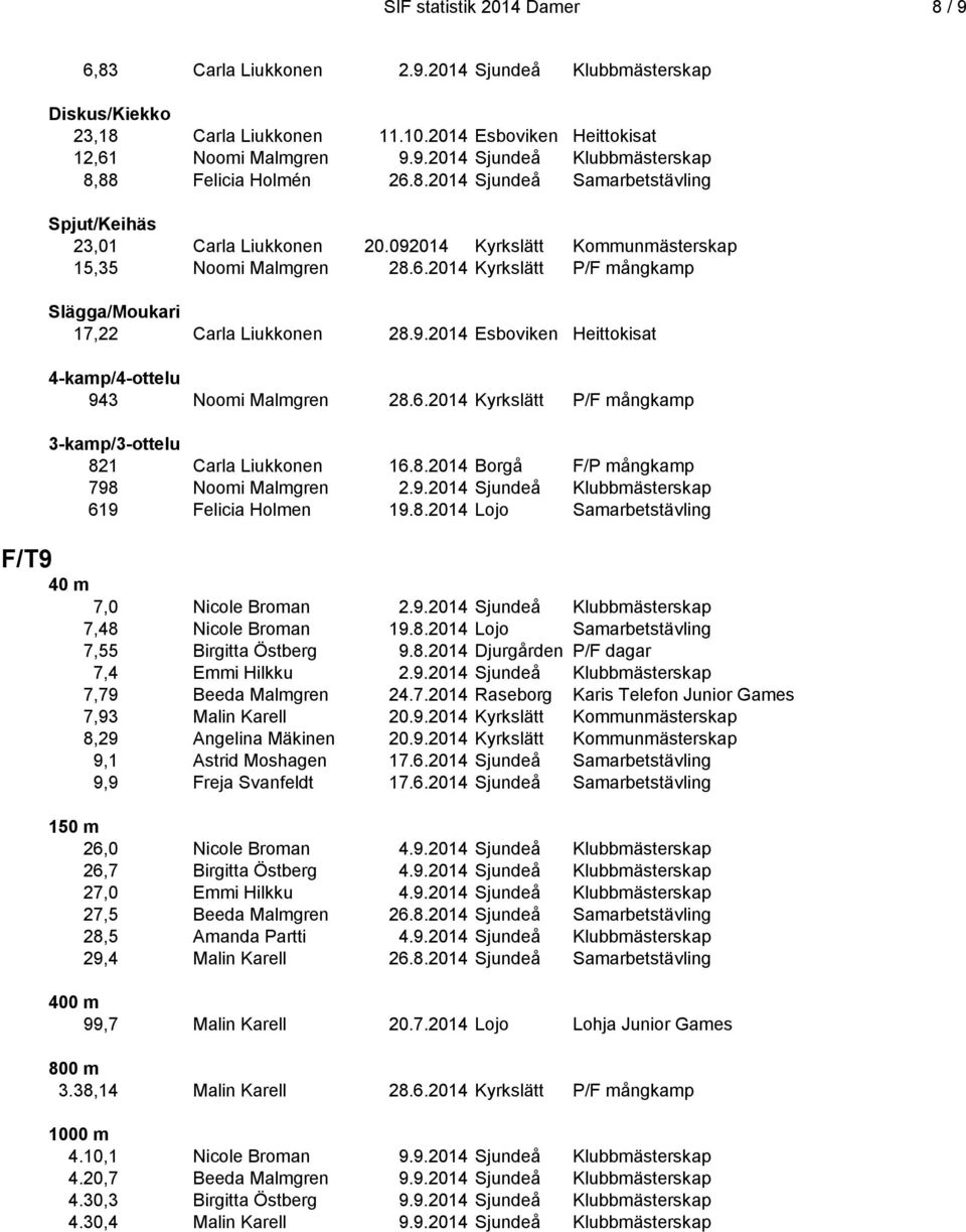 6.2014 Kyrkslätt P/F mångkamp 3-kamp/3-ottelu 821 Carla Liukkonen 16.8.2014 Borgå F/P mångkamp 798 Noomi Malmgren 2.9.2014 Sjundeå Klubbmästerskap 619 Felicia Holmen 19.8.2014 Lojo Samarbetstävling F/T9 40 m 7,0 Nicole Broman 2.