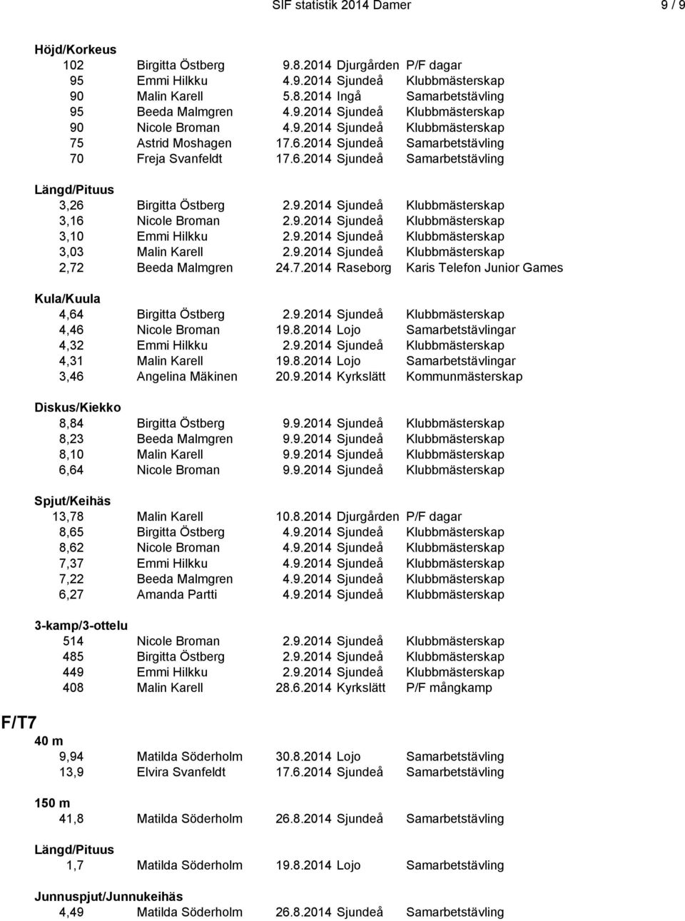 9.2014 Sjundeå Klubbmästerskap 3,10 Emmi Hilkku 2.9.2014 Sjundeå Klubbmästerskap 3,03 Malin Karell 2.9.2014 Sjundeå Klubbmästerskap 2,72