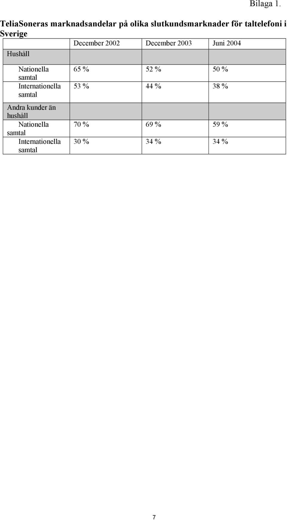 taltelefoni i Sverige December 2002 December 2003 Juni 2004 Hushåll