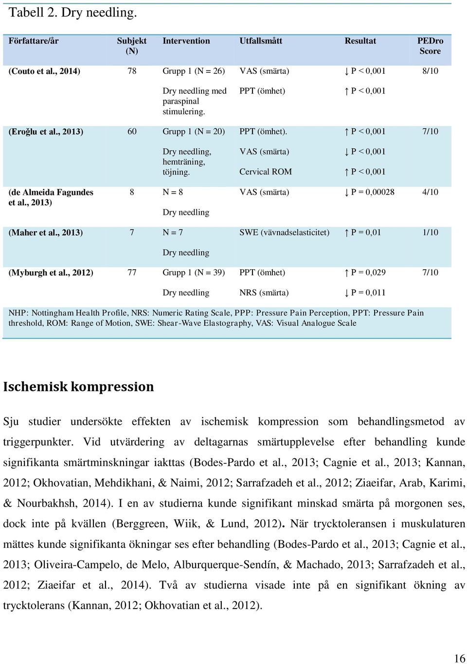 < 0 001 7/10 Dry needling, hemträning, töjning. VAS (smärta) Cervical ROM < 0 001 < 0 001 (de Almeida Fagundes et al., 2013) 8 N = 8 Dry needling VAS (smärta) = 0 00028 4/10 (Maher et al.