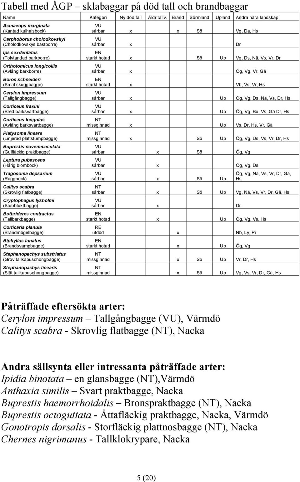 (Avlång barkborre) Boros schneideri (Smal skuggbagge) Cerylon impressum (Tallgångbagge) Corticeus fraxini (Bred barksvartbagge) Corticeus longulus (Avlång barksvartbagge) Platysoma lineare (Linjerad