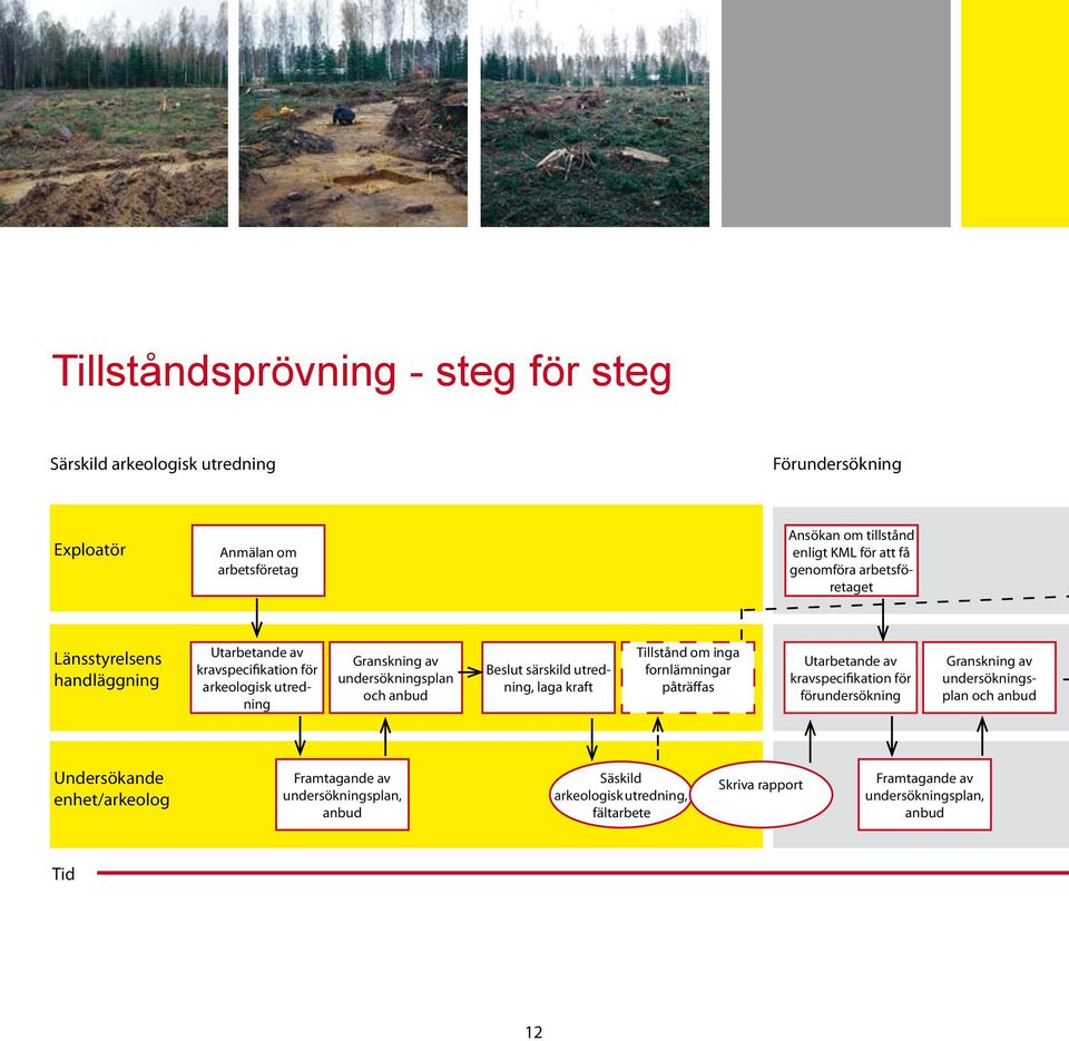 särskild utredning, laga kraft Tillstånd om inga fornlämningar påträffas Utarbetande av kravspecifikation för förundersökning Granskning av undersökningsplan och