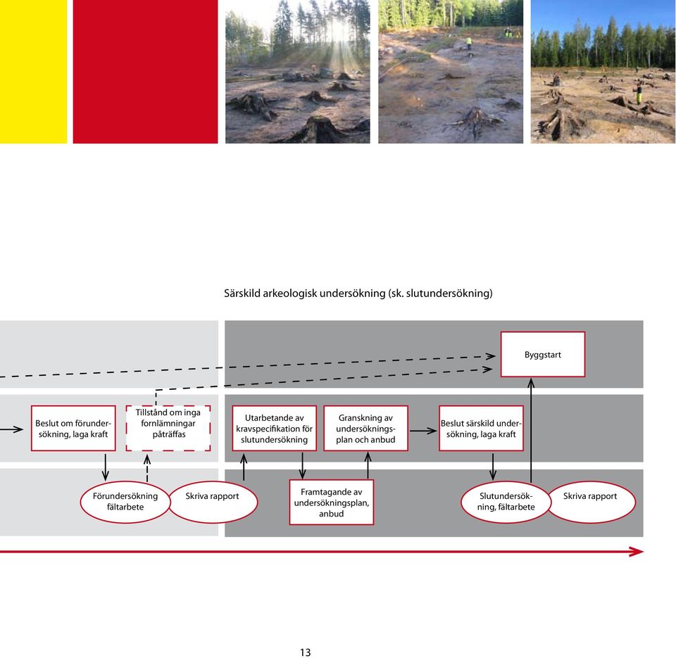 påträffas Utarbetande av kravspecifikation för slutundersökning Granskning av undersökningsplan och