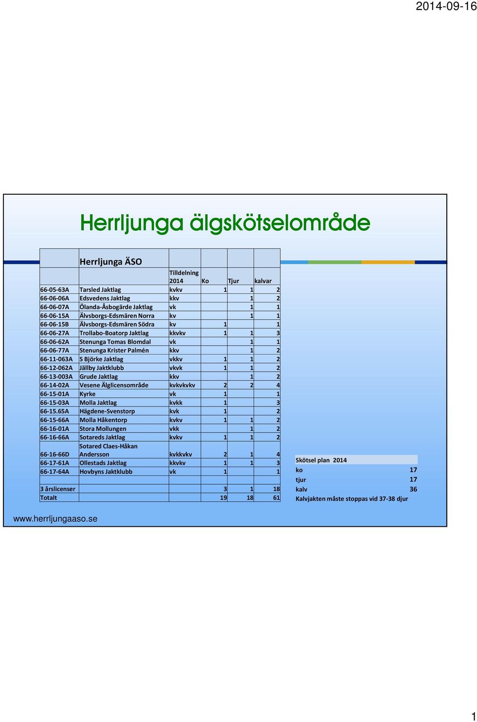 Jaktlag vkkv 1 1 2 66-12-062A Jällby Jaktklubb vkvk 1 1 2 66-13-003A Grude Jaktlag kkv 1 2 66-14-02A Vesene Älglicensområde kvkvkvkv 2 2 4 66-15-01A Kyrke vk 1 1 66-15-03A Molla Jaktlag kvkk 1 3