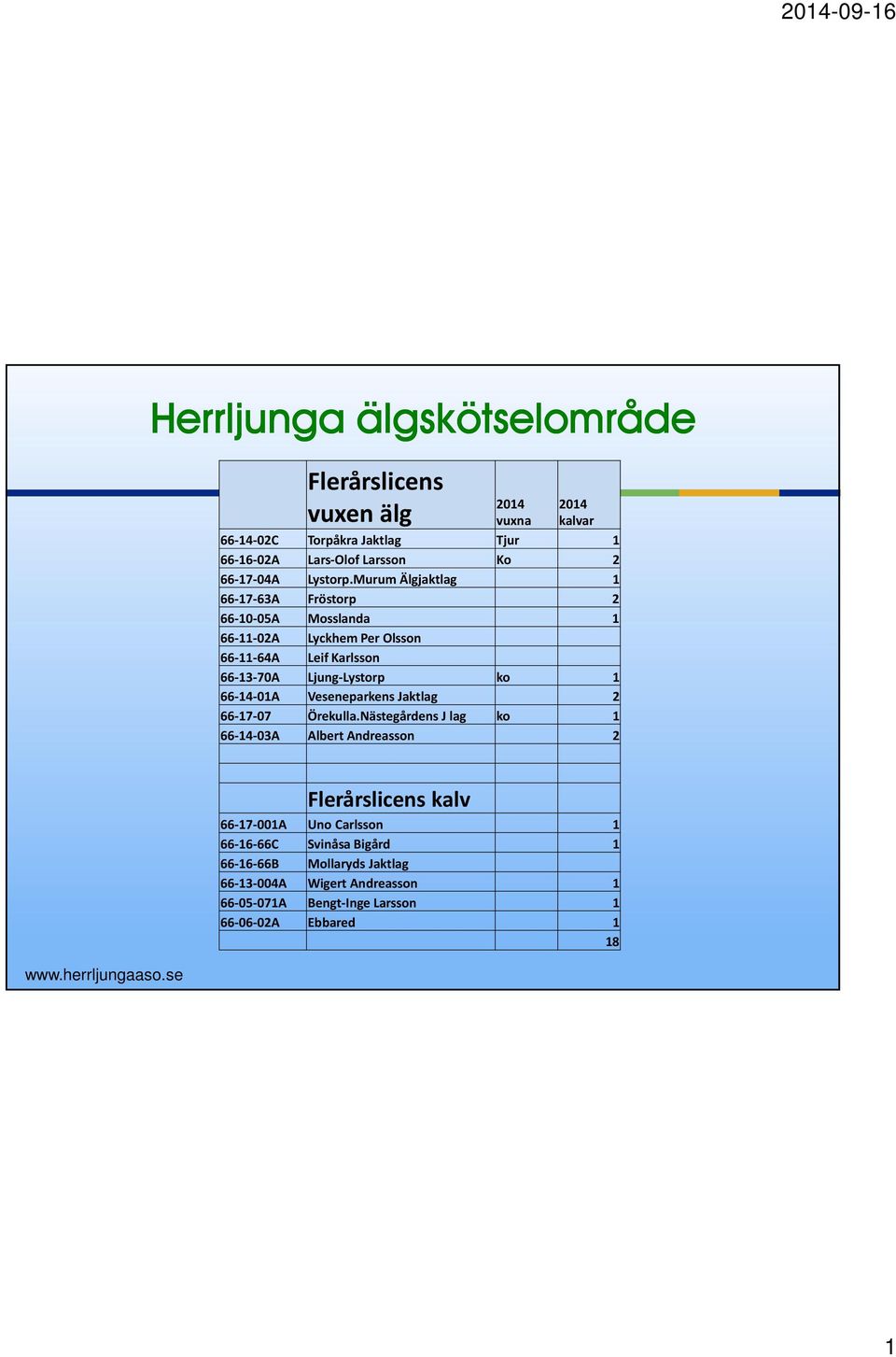 1 66-14-01A Veseneparkens Jaktlag 2 66-17-07 Örekulla.