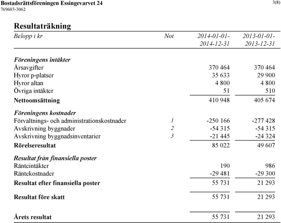 administrationskostnader 1-250 166-277 428 Avskrivning byggnader 2-54 315-54 315 Avskrivning byggnadsinventarier 3-21 445-24 324 Rörelseresultat 85 022 49 607