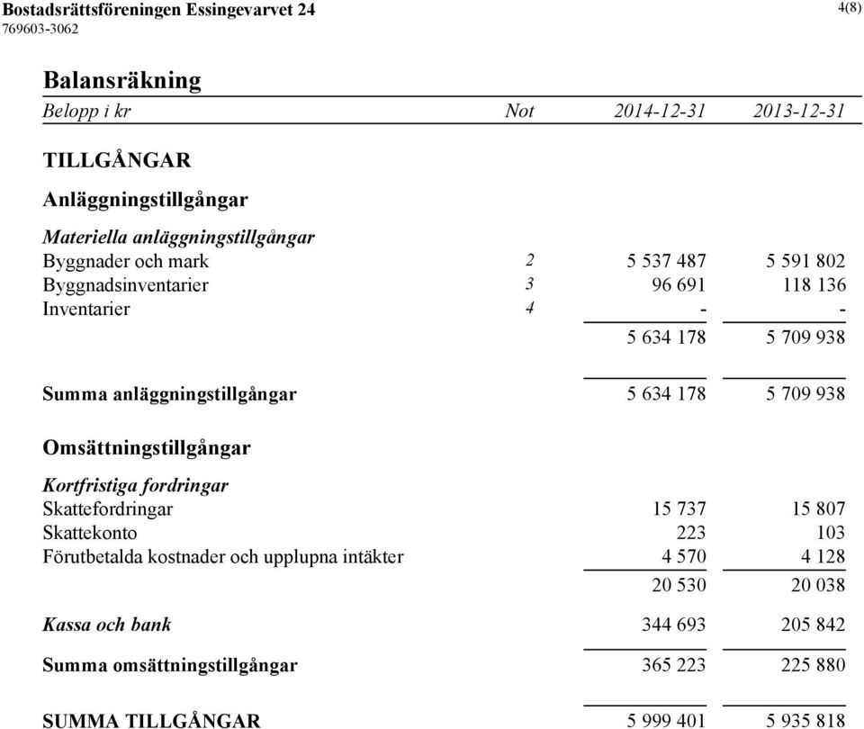 634 178 5 709 938 Omsättningstillgångar Kortfristiga fordringar Skattefordringar 15 737 15 807 Skattekonto 223 103 Förutbetalda kostnader och