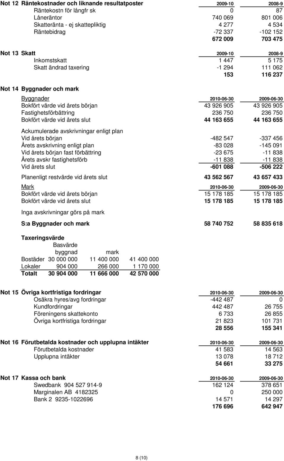 början 43 926 905 43 926 905 Fastighetsförbättring 236 750 236 750 Bokfört värde vid årets slut 44 163 655 44 163 655 Ackumulerade avskrivningar enligt plan Vid årets början -482 547-337 456 Årets