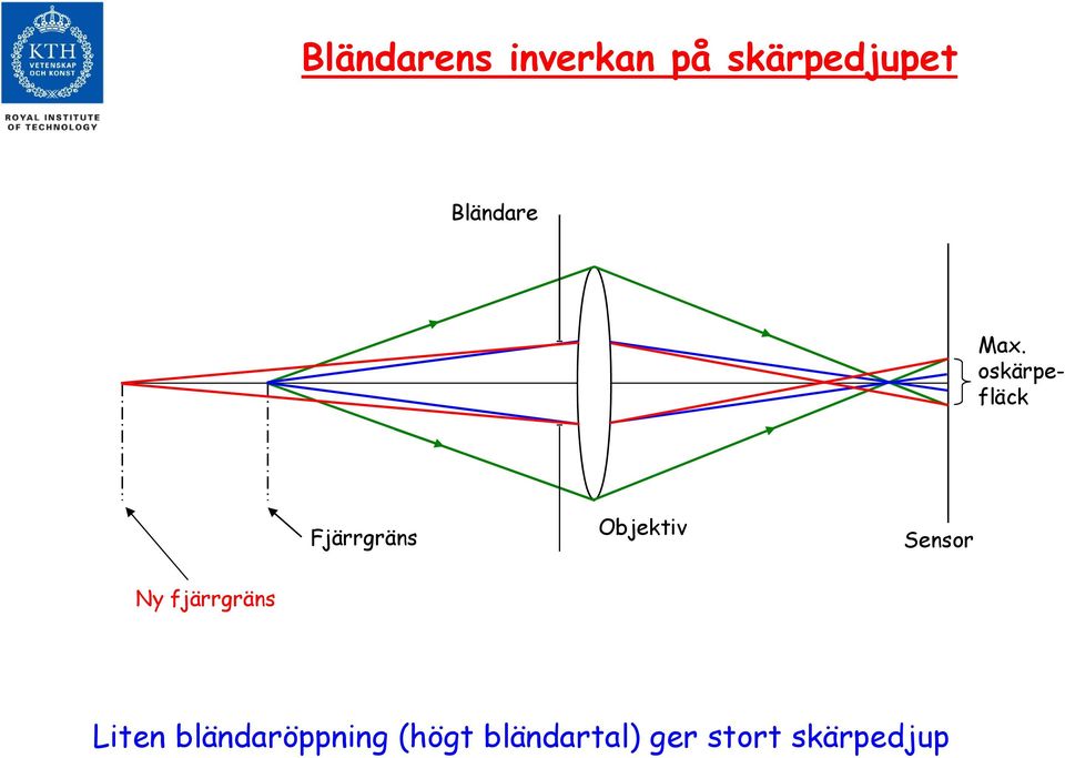 oskärpefläck Fjärrgräns Objektiv Sensor