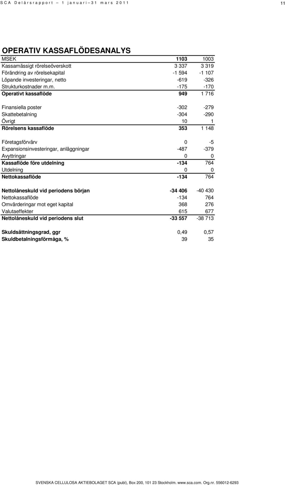 Expansionsinvesteringar, anläggningar -487-379 Avyttringar 0 0 Kassaflöde före utdelning -134 764 Utdelning 0 0 Nettokassaflöde -134 764 Nettolåneskuld vid periodens början -34