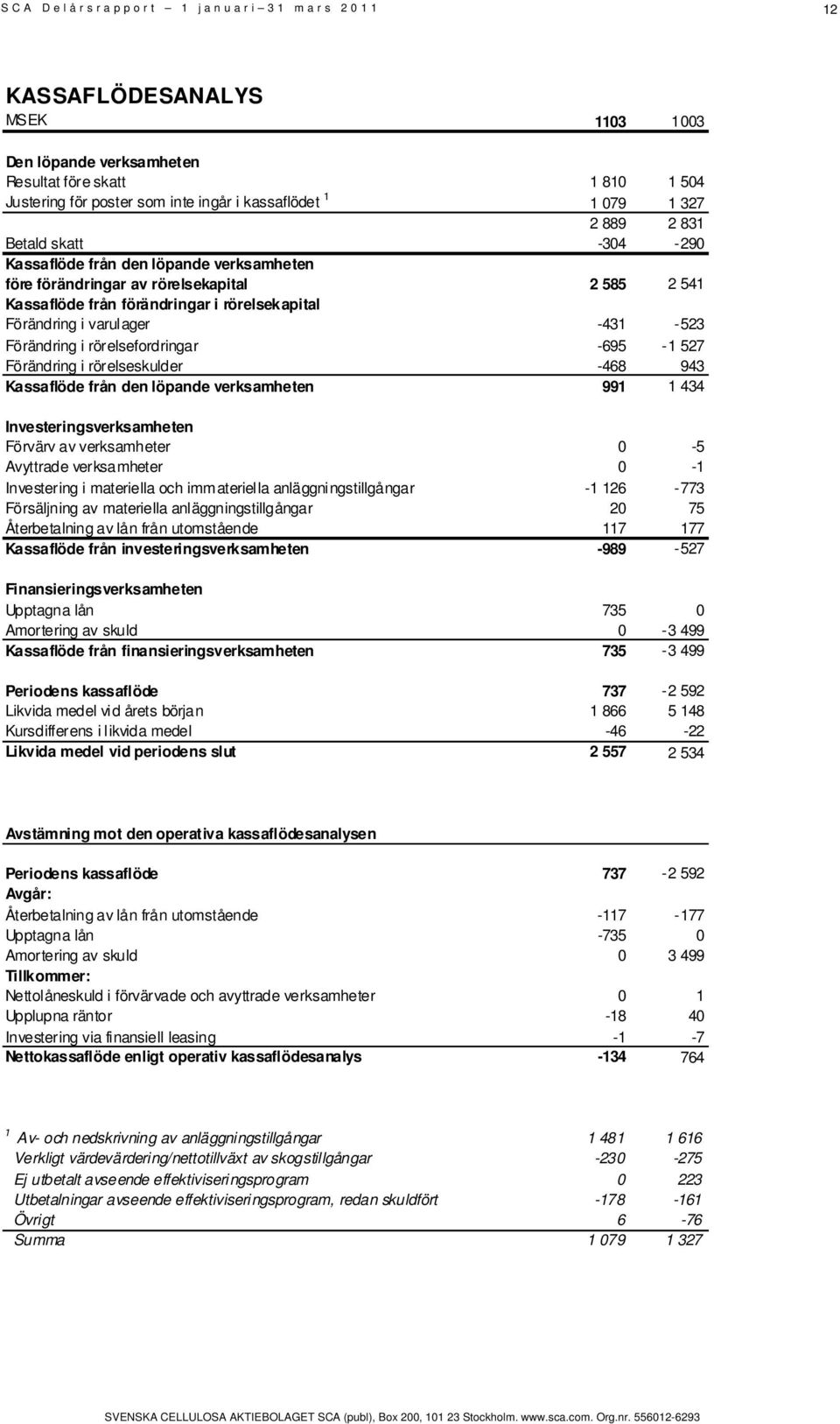 Förändring i rörelseskulder -468 943 Kassaflöde från den löpande verksamheten 991 1 434 Investeringsverksamheten Förvärv av verksamheter 0-5 Avyttrade verksamheter 0-1 Investering i materiella och