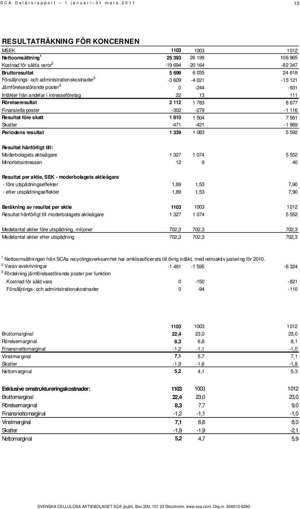 Rörelseresultat 2 112 1 783 2 094 1 783 8 677 Finansiella poster -302-279 -300-279 -1 116 Resultat före skatt 1 810 1 504 1 794 1 504 7 561 Skatter -471-421 -415-421 -1 969 Periodens resultat 1 339 1