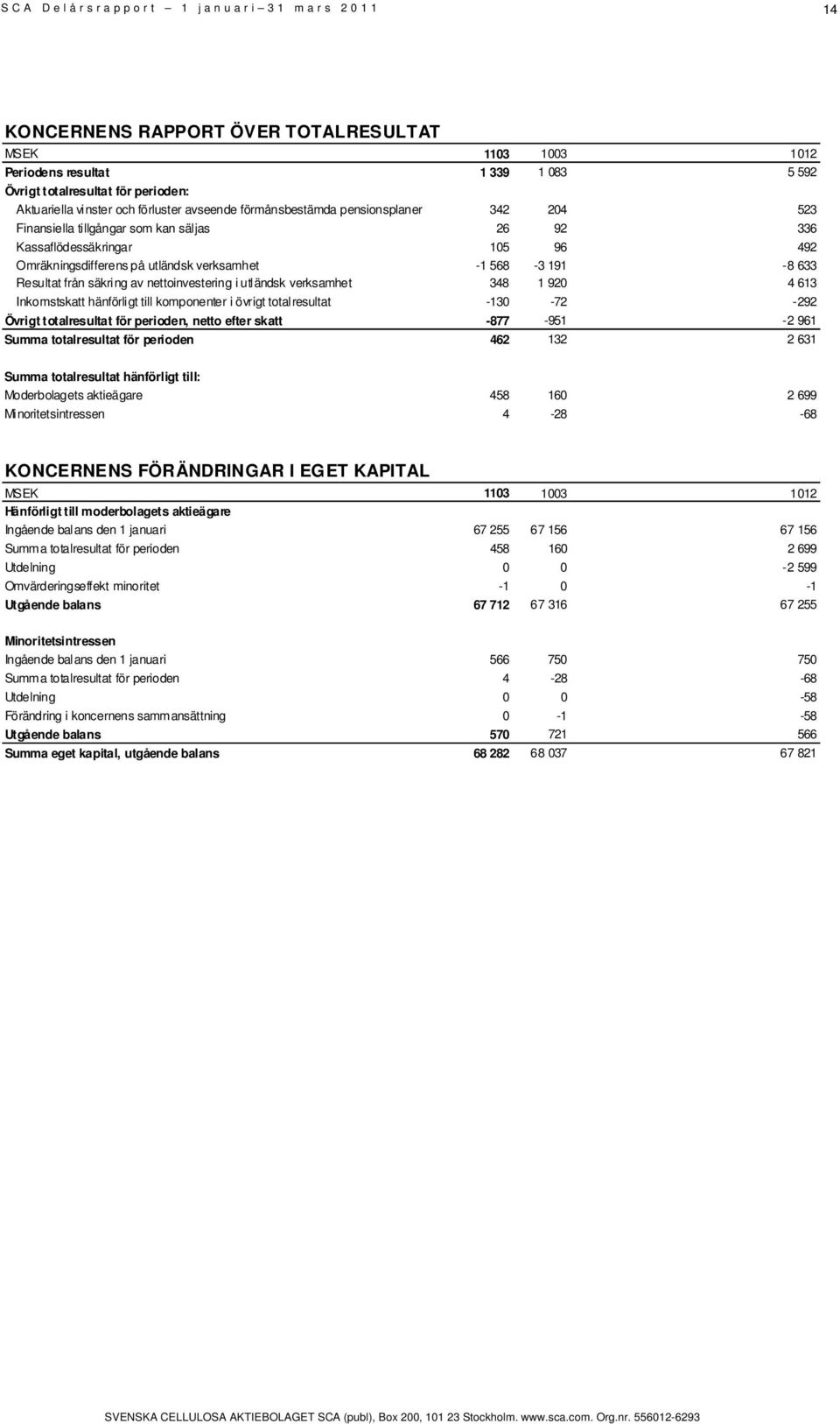 -1 568-3 191-4 488-8 633-3 191-8 633 Resultat från säkring av nettoinvestering i utländsk verksamhet 348 1 920 1 617 4 613 1 920 4 613 Inkomstskatt hänförligt till komponenter i övrigt totalresultat
