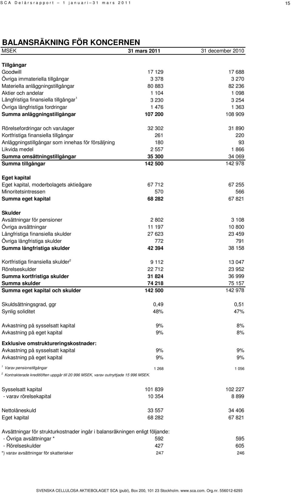 31 890 Kortfristiga finansiella tillgångar 261 220 Anläggningstillgångar som innehas för försäljning 180 93 Likvida medel 2 557 1 866 Summa omsättningstillgångar 35 300 34 069 Summa tillgångar 142