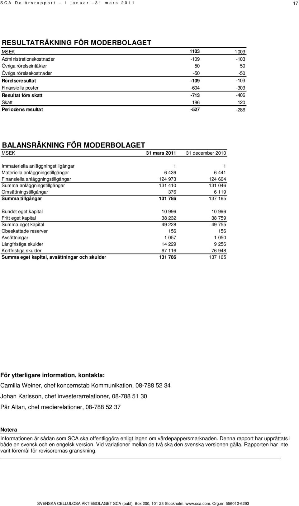 anläggningstillgångar 6 436 6 441 Finansiella anläggningstillgångar 124 973 124 604 Summa anläggningstillgångar 131 410 131 046 Omsättningstillgångar 376 6 119 Summa tillgångar 131 786 137 165 Bundet