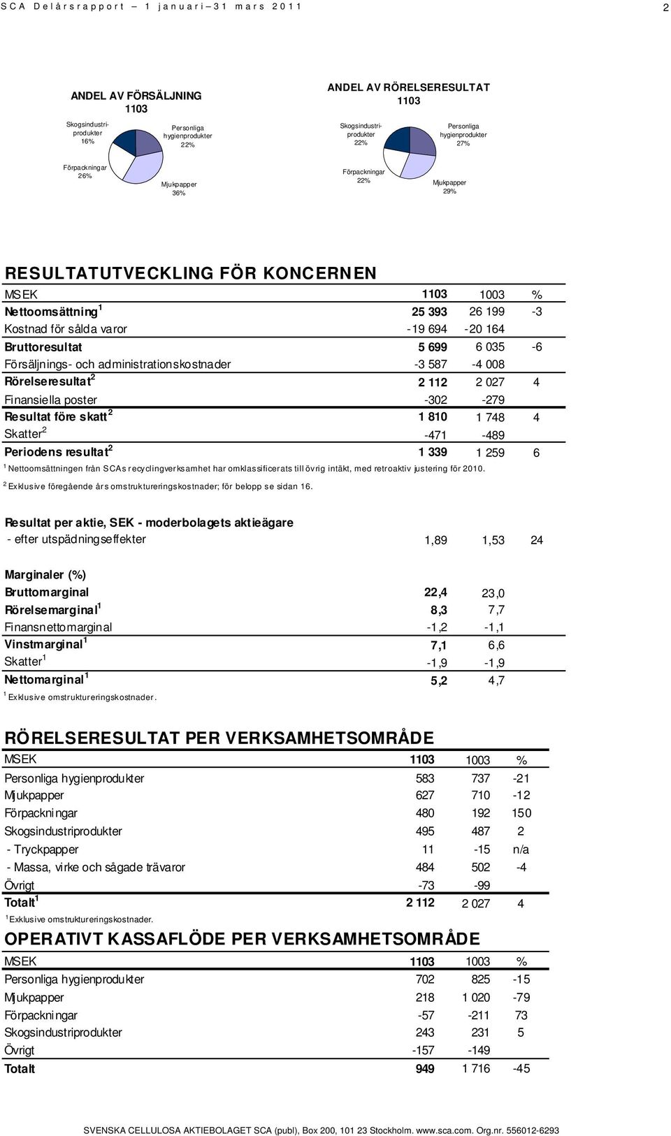 administrationskostnader -3 587-4 008 Rörelseresultat 2 2 112 2 027 4 Finansiella poster -302-279 Resultat före skatt 2 1 810 1 748 4 Skatter 2-471 -489 Periodens resultat 2 1 339 1 259 6 1