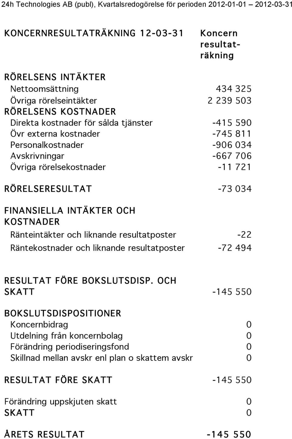 Ränteintäkter och liknande resultatposter -22 Räntekostnader och liknande resultatposter -72 494 RESULTAT FÖRE BOKSLUTSDISP.