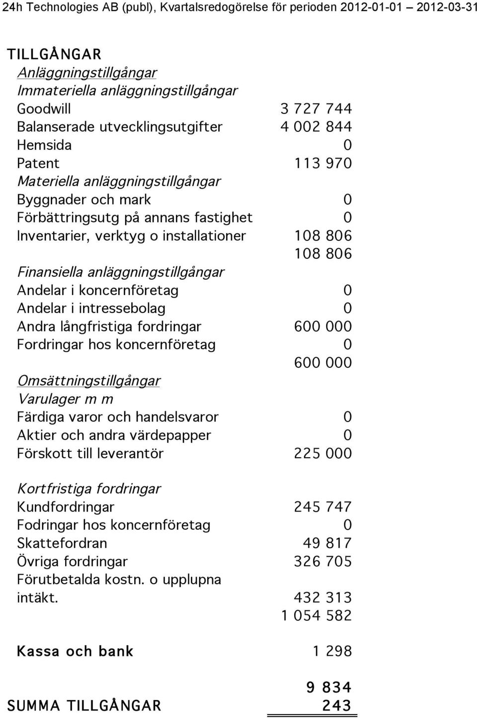 långfristiga fordringar 600 000 Fordringar hos koncernföretag 0 600 000 Omsättningstillgångar Varulager m m Färdiga varor och handelsvaror 0 Aktier och andra värdepapper 0 Förskott till leverantör