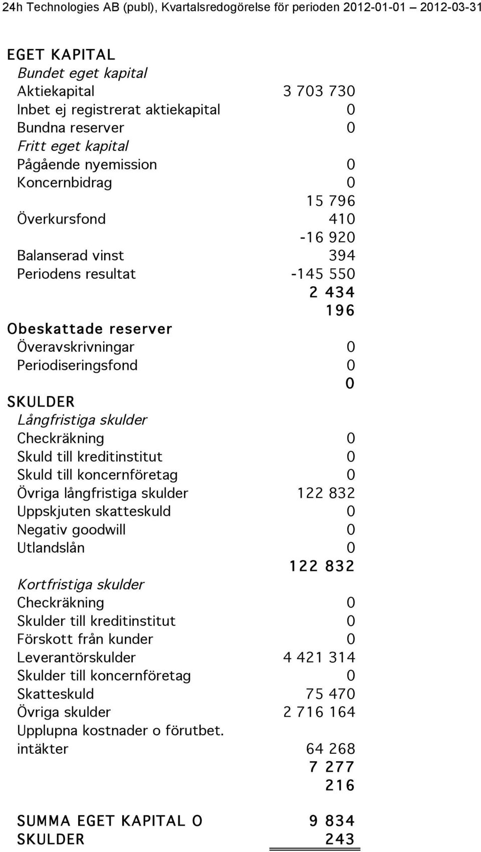 Skuld till koncernföretag 0 Övriga långfristiga skulder 122 832 Uppskjuten skatteskuld 0 Negativ goodwill 0 Utlandslån 0 122 832 Kortfristiga skulder Checkräkning 0 Skulder till kreditinstitut 0