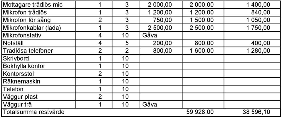 4 5 200,00 800,00 400,00 Trådlösa telefoner 2 2 800,00 1 600,00 1 280,00 Skrivbord 1 10 Bokhylla kontor 1 10