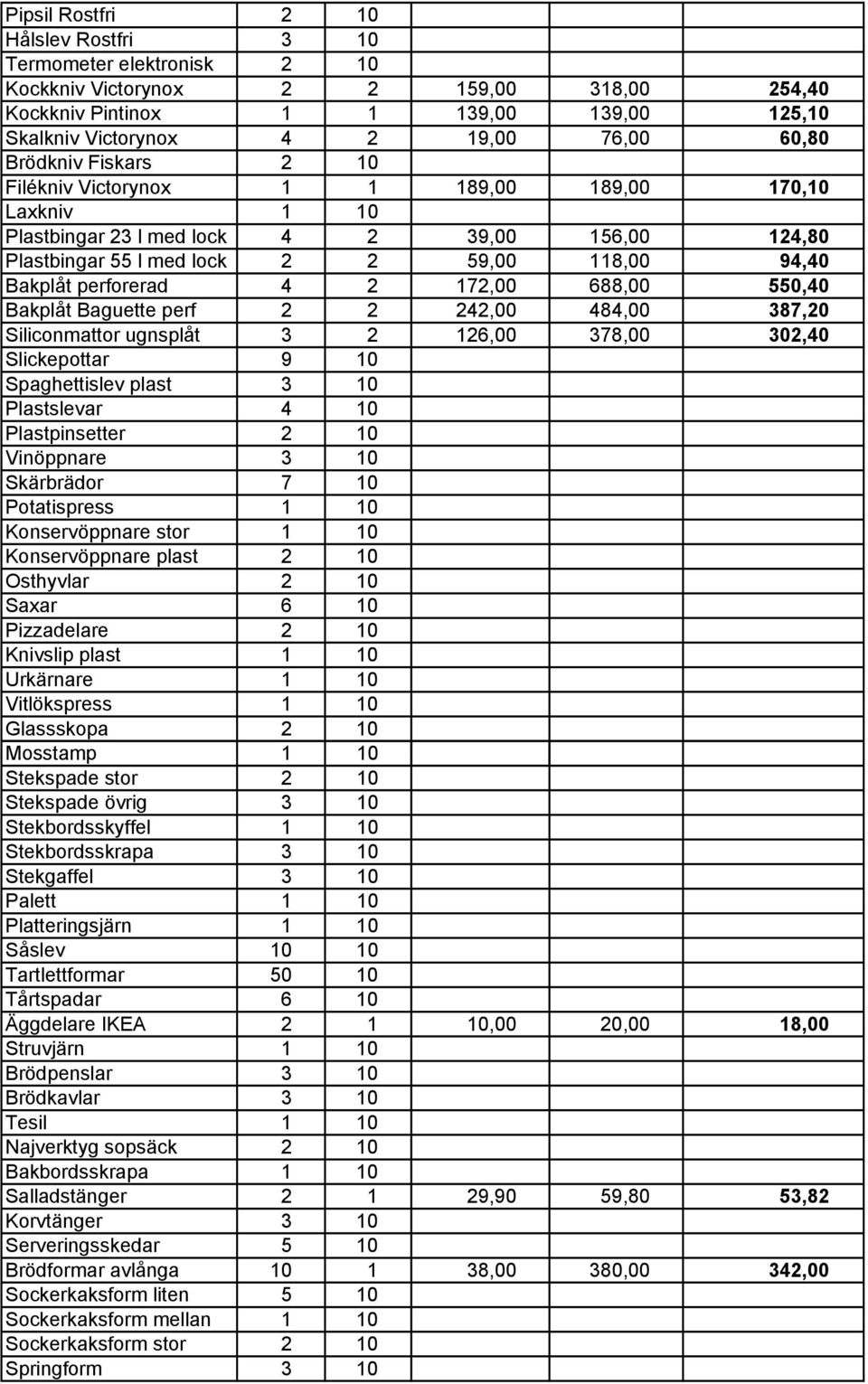 2 172,00 688,00 550,40 Bakplåt Baguette perf 2 2 242,00 484,00 387,20 Siliconmattor ugnsplåt 3 2 126,00 378,00 302,40 Slickepottar 9 10 Spaghettislev plast 3 10 Plastslevar 4 10 Plastpinsetter 2 10