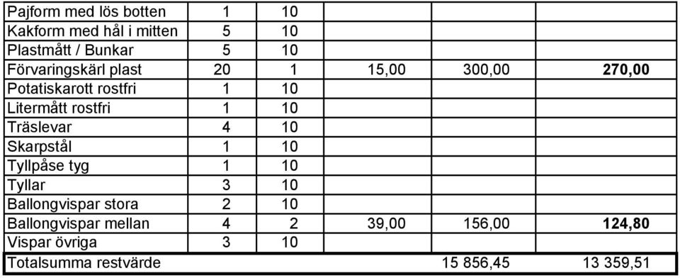 1 10 Träslevar 4 10 Skarpstål 1 10 Tyllpåse tyg 1 10 Tyllar 3 10 Ballongvispar stora 2 10