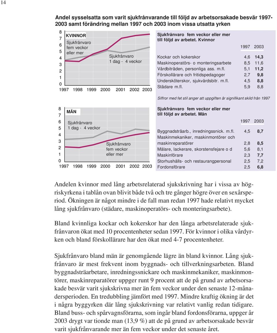 Kvinnor 1997 2003 Kockar och kokerskor 4,6 14,3 Maskinoperatörs- o monteringsarbete 8,5 11,6 Vårdbiträden, personliga ass. m.fl.