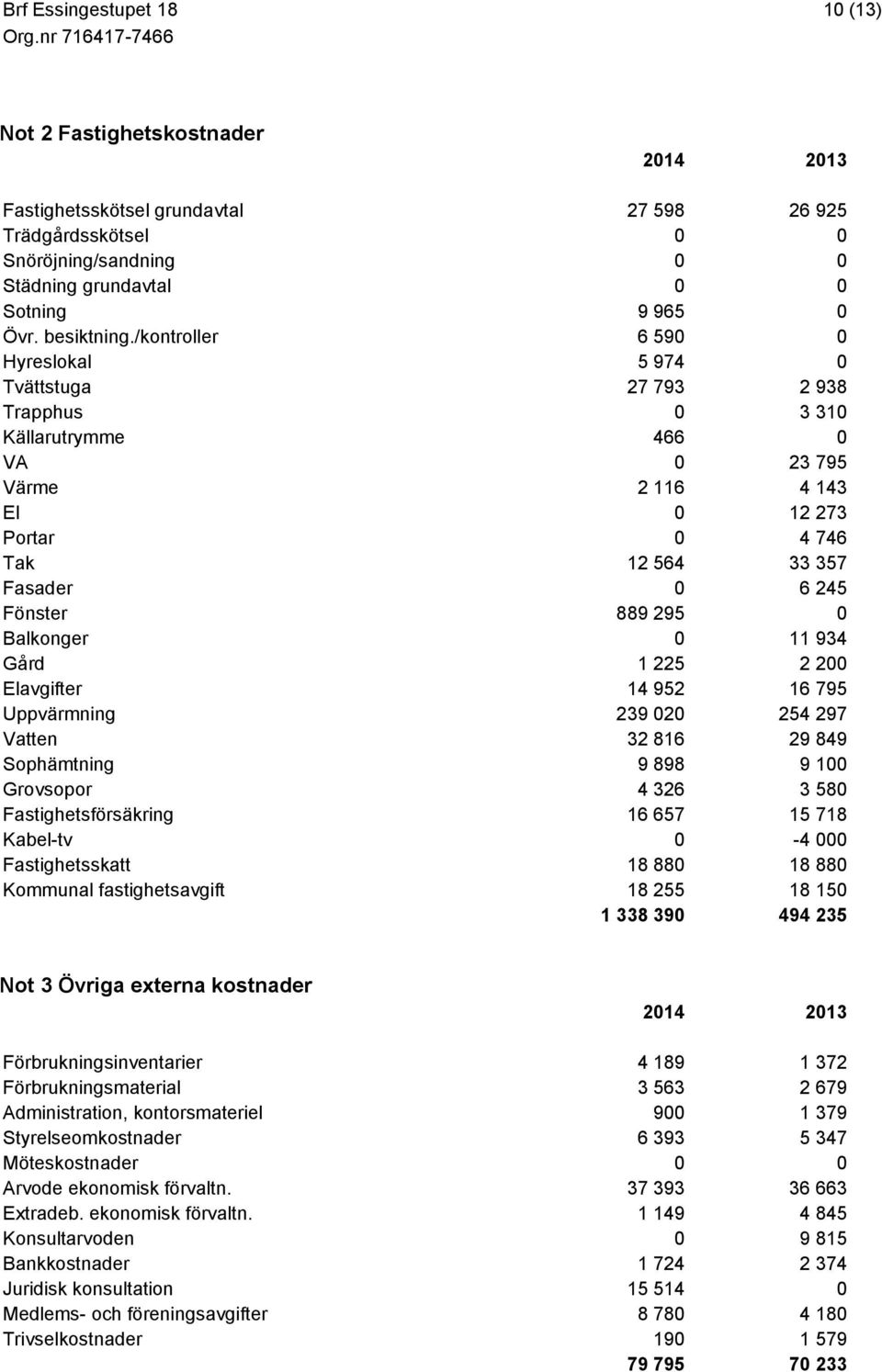 889 295 0 Balkonger 0 11 934 Gård 1 225 2 200 Elavgifter 14 952 16 795 Uppvärmning 239 020 254 297 Vatten 32 816 29 849 Sophämtning 9 898 9 100 Grovsopor 4 326 3 580 Fastighetsförsäkring 16 657 15