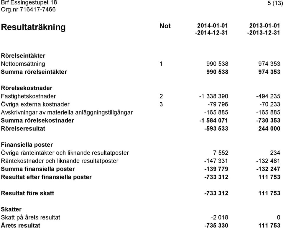 071-730 353 Rörelseresultat -593 533 244 000 Finansiella poster Övriga ränteintäkter och liknande resultatposter 7 552 234 Räntekostnader och liknande resultatposter -147 331-132 481