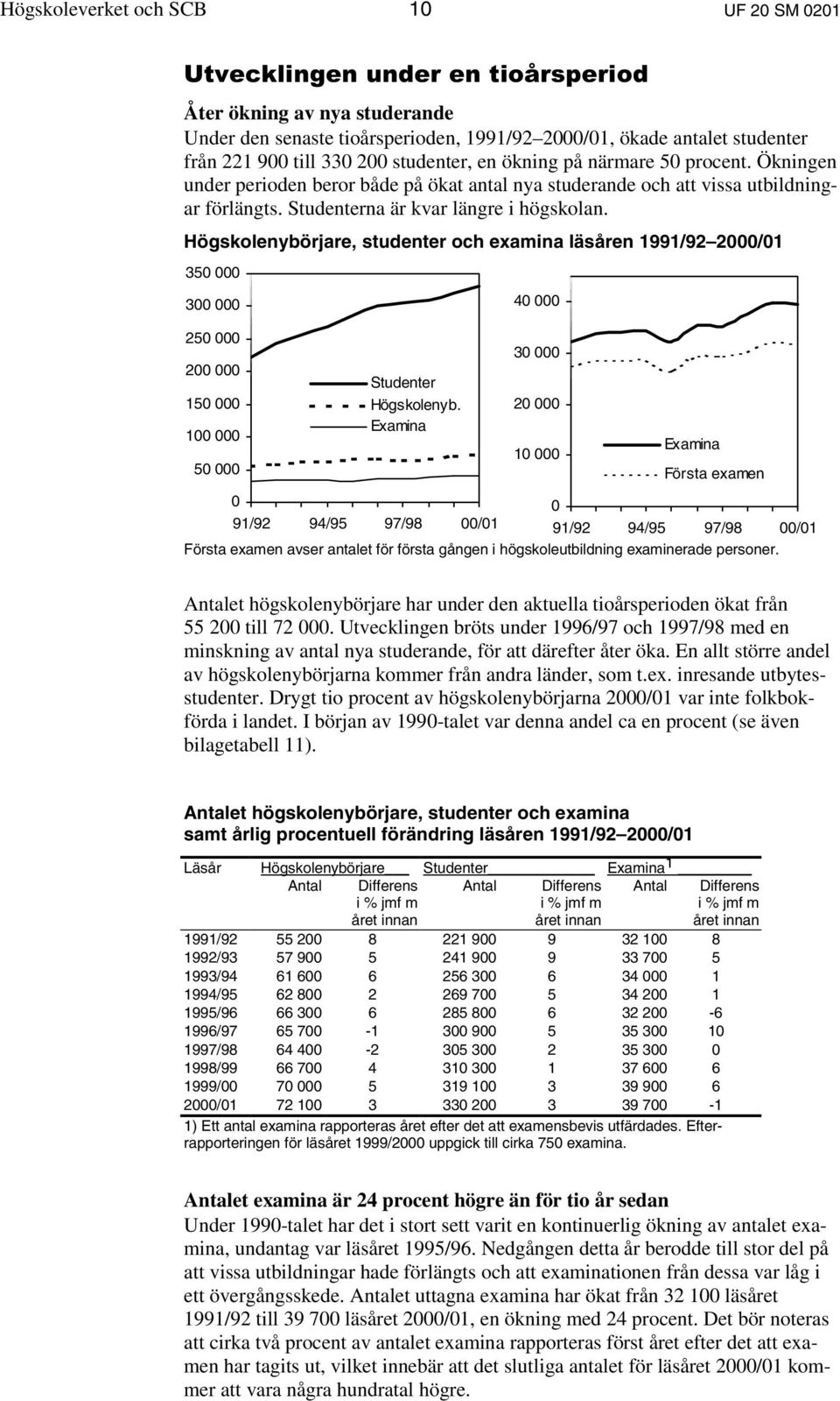 Högskolenybörjare, studenter och examina läsåren 1991/92 2000/01 350 000 300 000 250 000 200 000 150 000 100 000 50 000 Studenter Högskolenyb.