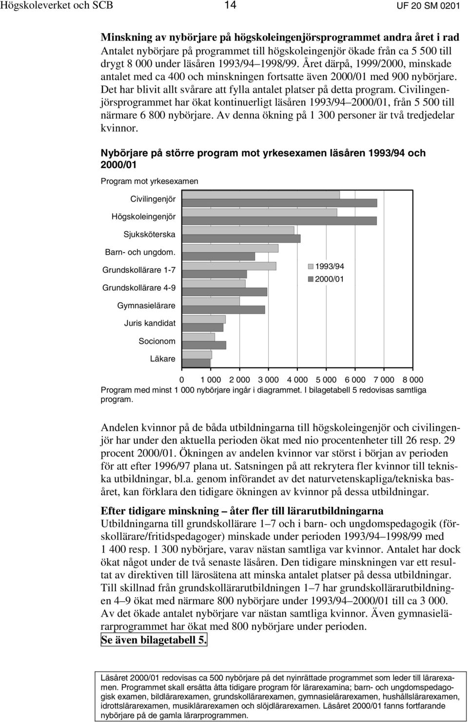 Det har blivit allt svårare att fylla antalet platser på detta program. Civilingenjörsprogrammet har ökat kontinuerligt läsåren 1993/94 2000/01, från 5 500 till närmare 6 800 nybörjare.