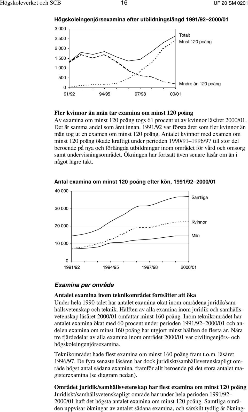 1991/92 var första året som fler kvinnor än män tog ut en examen om minst 120 poäng.