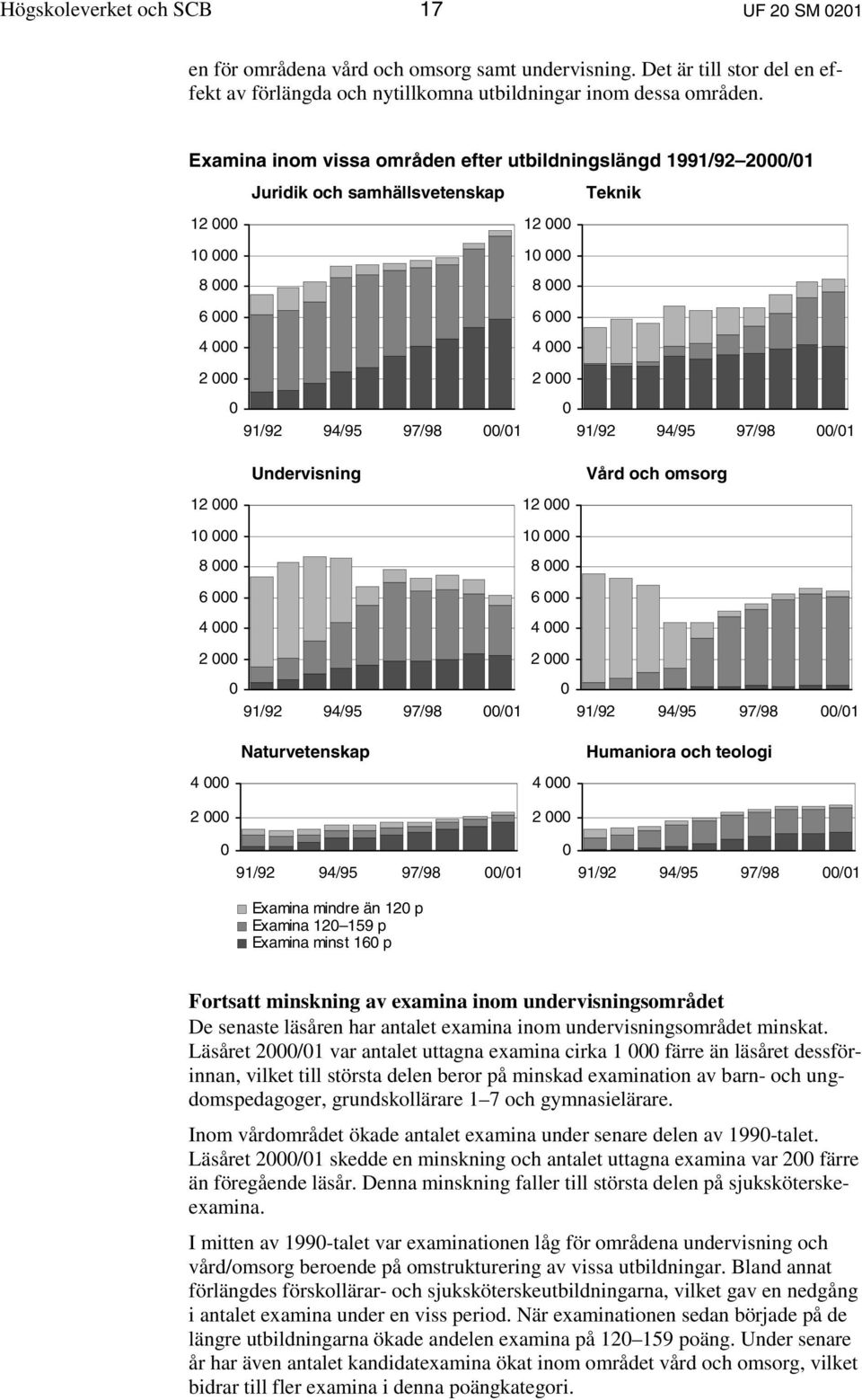2 000 0 91/92 94/95 97/98 00/01 12 000 10 000 8 000 6 000 4 000 Undervisning 12 000 10 000 8 000 6 000 4 000 Vård och omsorg 2 000 0 91/92 94/95 97/98 00/01 2 000 0 91/92 94/95 97/98 00/01 4 000 2