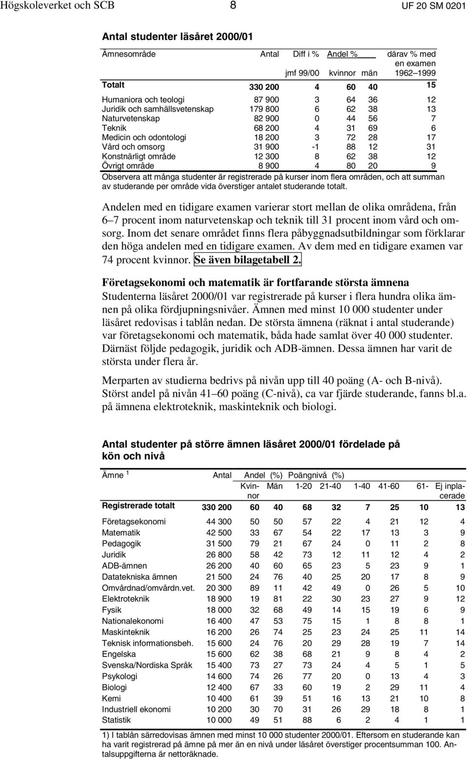 12 31 Konstnärligt område 12 300 8 62 38 12 Övrigt område 8 900 4 80 20 9 Observera att många studenter är registrerade på kurser inom flera områden, och att summan av studerande per område vida