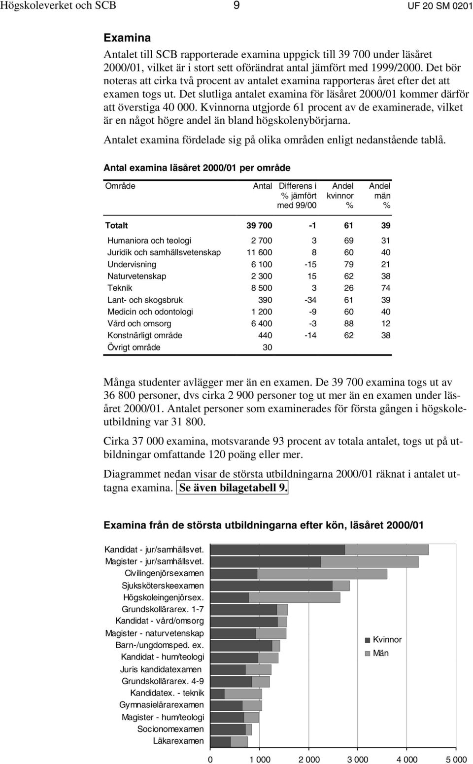 Kvinnorna utgjorde 61 procent av de examinerade, vilket är en något högre andel än bland högskolenybörjarna. Antalet examina fördelade sig på olika områden enligt nedanstående tablå.