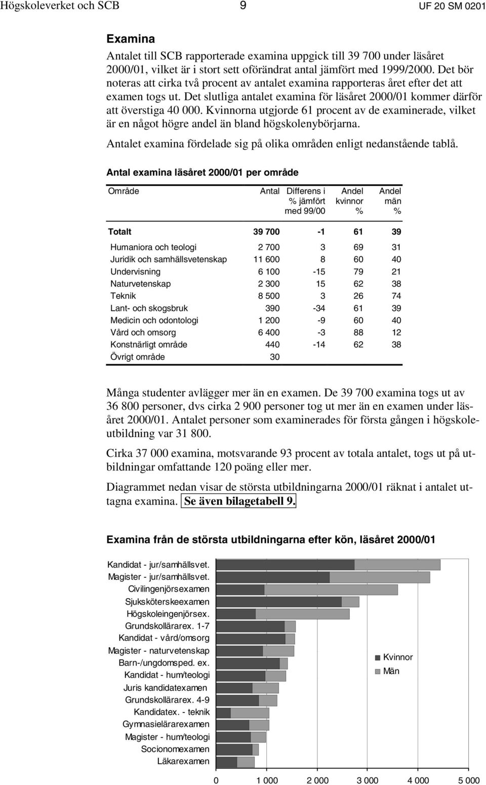 Kvinnorna utgjorde 61 procent av de examinerade, vilket är en något högre andel än bland högskolenybörjarna. Antalet examina fördelade sig på olika områden enligt nedanstående tablå.