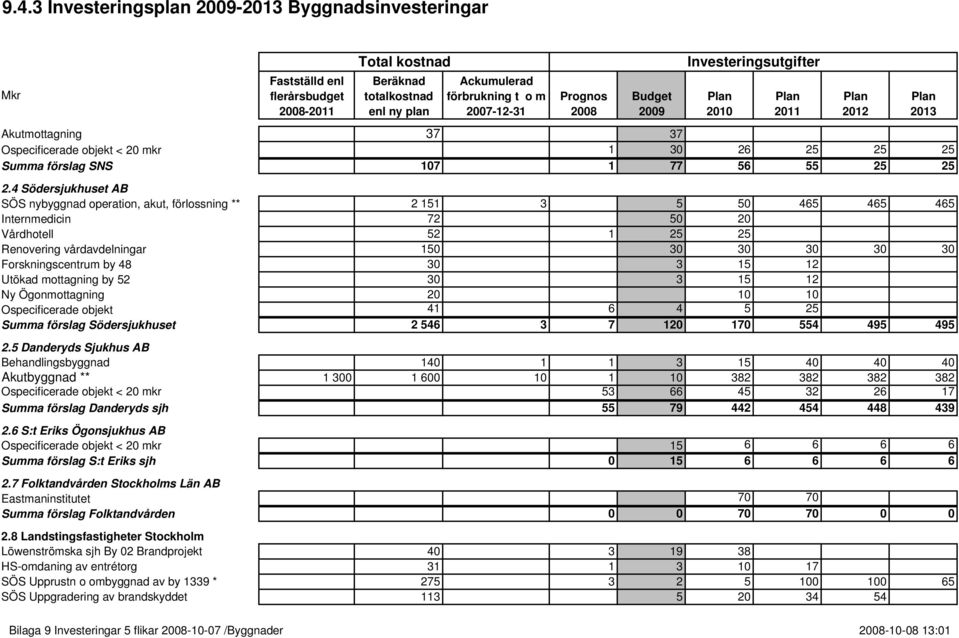 by 48 30 3 15 12 Utökad mottagning by 52 30 3 15 12 Ny Ögonmottagning 20 10 10 Ospecificerade objekt 41 6 4 5 25 Summa förslag Södersjukhuset 2 546 3 7 120 170 554 495 495 2.