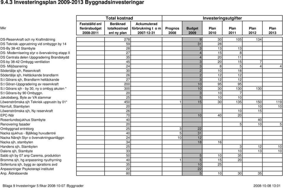 4 4 Södertälje sjh, Reservkraft 30 2 10 18 Södertälje sjh, Heltäckande brandlarm 26 2 12 12 S:t Görans sjh, Brandlarm heltäckande 27 3 12 12 S:t Göran-Uppgradering av reservkraft 200 10 95 95 S.