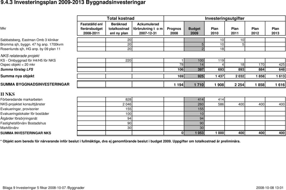 1 437 2 032 1 858 1 613 SUMMA BYGGNADSINVESTERINGAR 1 194 1 710 1 908 2 254 1 858 1 616 II NKS Förberedande markarbeten 828 414 414 NKS-projektet konsulttjänster 2 046 260 586 400 400 400