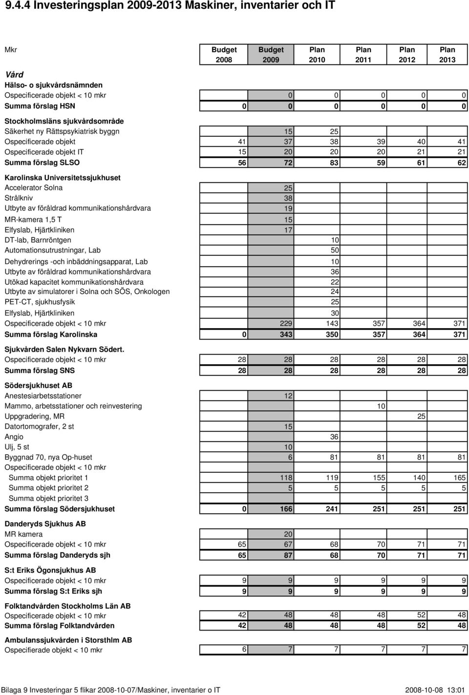 25 Strålkniv 38 Utbyte av föråldrad kommunikationshårdvara 19 MR-kamera 1,5 T 15 Elfyslab, Hjärtkliniken 17 DT-lab, Barnröntgen 10 Automationsutrustningar, Lab 50 Dehydrerings -och