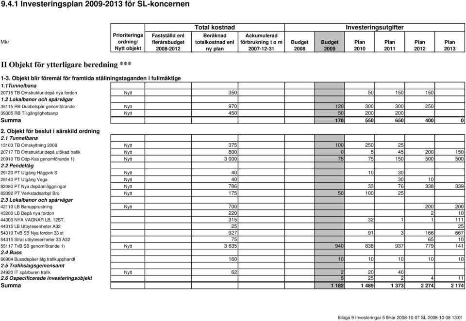 2 Lokalbanor och spårvägar 35115 RB Dubbelspår genomförande Nytt 970 120 300 300 250 39305 RB Tillgänglighetsanp Nytt 450 50 200 200 Summa 170 550 650 400 0 2. Objekt för beslut i särskild ordning 2.