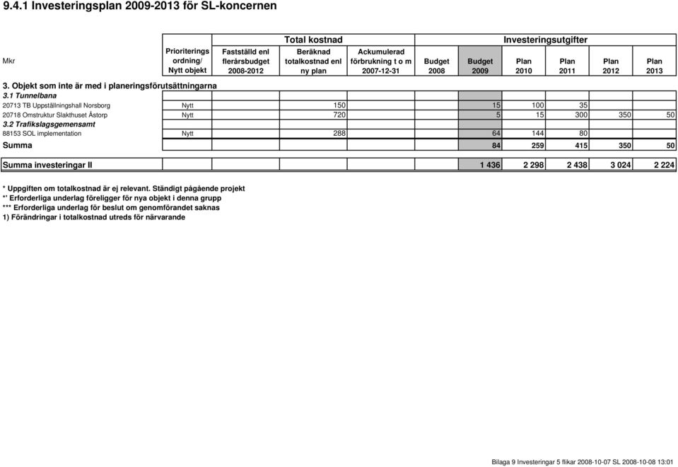 2 Trafikslagsgemensamt 88153 SOL implementation Nytt 288 64 144 80 Summa 84 259 415 350 50 Summa investeringar II 1 436 2 298 2 438 3 024 2 224 * Uppgiften om totalkostnad är ej
