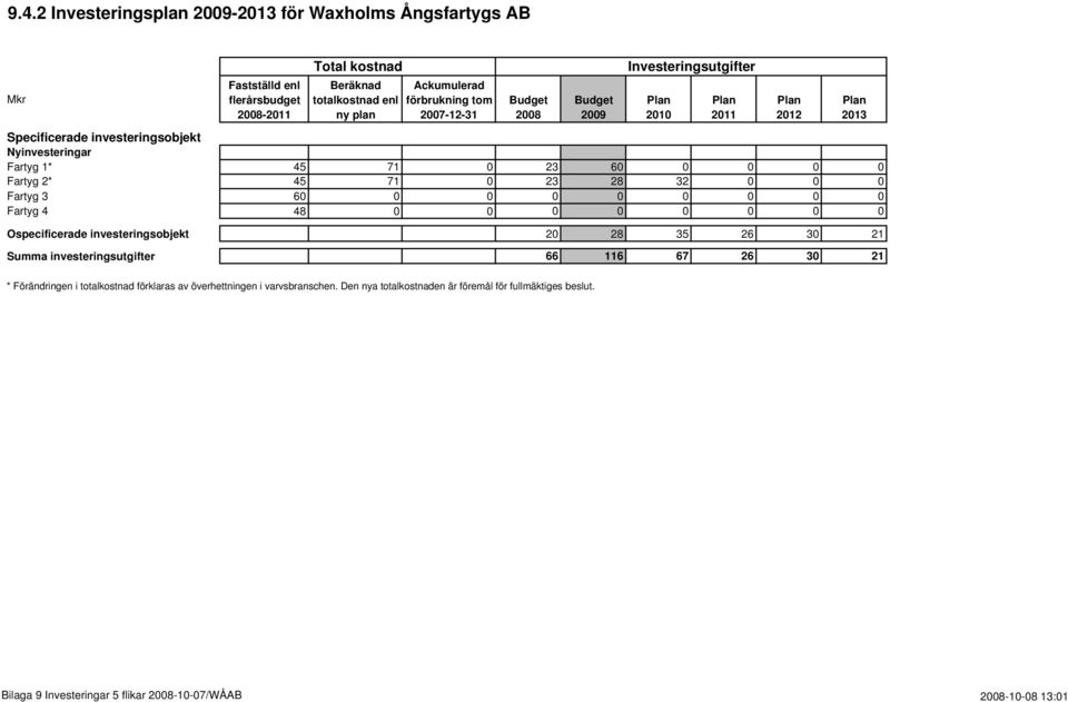 Ospecificerade investeringsobjekt 20 28 35 26 30 21 Summa investeringsutgifter 66 116 67 26 30 21 * Förändringen i totalkostnad förklaras