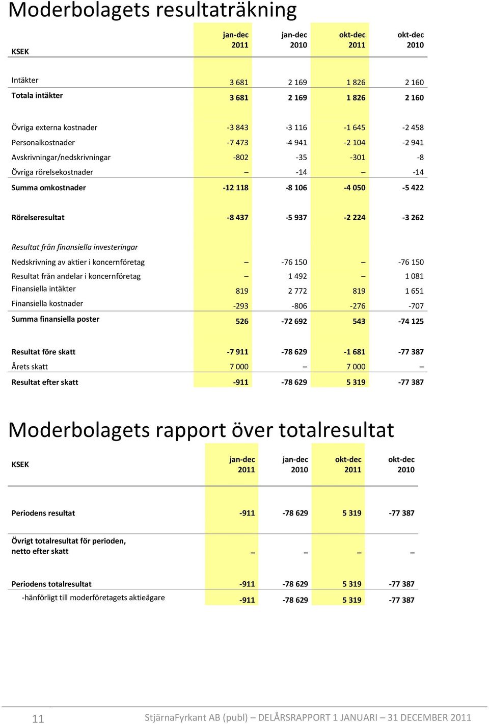 Nedskrivning av aktier i koncernföretag -76 150-76 150 Resultat från andelar i koncernföretag 1 492 1 081 Finansiella intäkter 819 2 772 819 1 651 Finansiella kostnader -293-806 -276-707 Summa